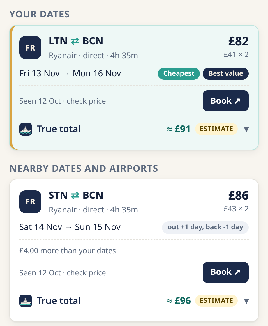 Lowtide flight search results for London to Barcelona: real fares with the date each was seen, cheapest and best-value badges, and a True total for each fare.